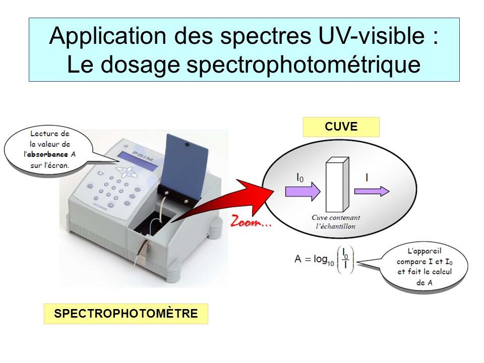 Application+des+spectres+UV-visible+ +Le+dosage+spectrophotométrique.jpg